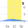 Penuelas tide chart for Monday, December 5, 2022