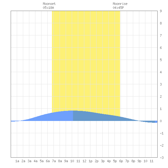 Penuelas tide chart for Tuesday, December 6, 2022