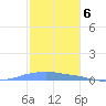 Penuelas tide chart for Tuesday, December 6, 2022