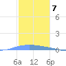 Penuelas tide chart for Wednesday, December 7, 2022