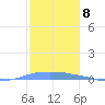Penuelas tide chart for Thursday, December 8, 2022