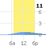 Penuelas tide chart for Wednesday, January 11, 2023
