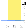 Penuelas tide chart for Friday, January 13, 2023
