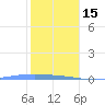 Penuelas tide chart for Sunday, January 15, 2023