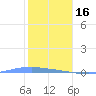 Penuelas tide chart for Monday, January 16, 2023