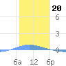 Penuelas tide chart for Friday, January 20, 2023