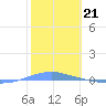 Penuelas tide chart for Saturday, January 21, 2023