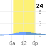 Penuelas tide chart for Tuesday, January 24, 2023