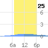 Penuelas tide chart for Wednesday, January 25, 2023