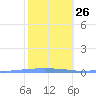 Penuelas tide chart for Thursday, January 26, 2023