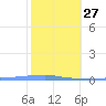 Penuelas tide chart for Friday, January 27, 2023