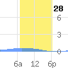 Penuelas tide chart for Saturday, January 28, 2023
