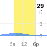 Penuelas tide chart for Sunday, January 29, 2023