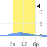 Penuelas tide chart for Wednesday, January 4, 2023