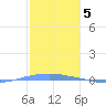 Penuelas tide chart for Thursday, January 5, 2023