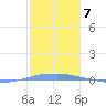 Penuelas tide chart for Saturday, January 7, 2023