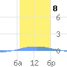 Penuelas tide chart for Sunday, January 8, 2023