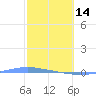 Penuelas tide chart for Tuesday, February 14, 2023