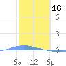 Penuelas tide chart for Thursday, February 16, 2023