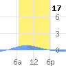 Penuelas tide chart for Friday, February 17, 2023