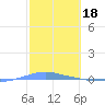 Penuelas tide chart for Saturday, February 18, 2023