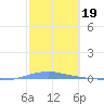 Penuelas tide chart for Sunday, February 19, 2023