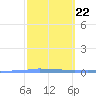 Penuelas tide chart for Wednesday, February 22, 2023