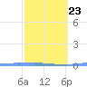 Penuelas tide chart for Thursday, February 23, 2023