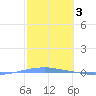 Penuelas tide chart for Friday, February 3, 2023