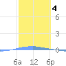 Penuelas tide chart for Saturday, February 4, 2023