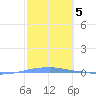 Penuelas tide chart for Sunday, February 5, 2023