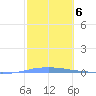 Penuelas tide chart for Monday, February 6, 2023
