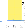 Penuelas tide chart for Tuesday, February 7, 2023