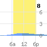 Penuelas tide chart for Wednesday, February 8, 2023