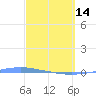 Penuelas tide chart for Tuesday, March 14, 2023
