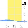 Penuelas tide chart for Wednesday, March 15, 2023