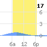 Penuelas tide chart for Friday, March 17, 2023