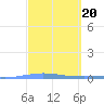 Penuelas tide chart for Monday, March 20, 2023