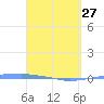 Penuelas tide chart for Monday, March 27, 2023