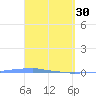 Penuelas tide chart for Thursday, March 30, 2023