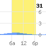 Penuelas tide chart for Friday, March 31, 2023