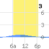Penuelas tide chart for Friday, March 3, 2023