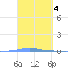 Penuelas tide chart for Saturday, March 4, 2023