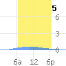 Penuelas tide chart for Sunday, March 5, 2023