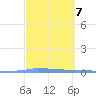 Penuelas tide chart for Tuesday, March 7, 2023