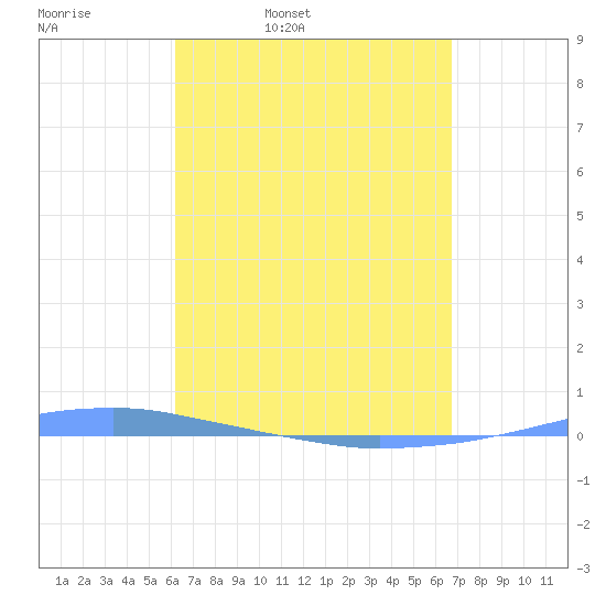 Penuelas tide chart for Tuesday, April 11, 2023