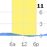 Penuelas tide chart for Tuesday, April 11, 2023