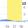 Penuelas tide chart for Wednesday, April 12, 2023
