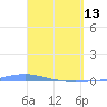 Penuelas tide chart for Thursday, April 13, 2023
