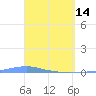 Penuelas tide chart for Friday, April 14, 2023